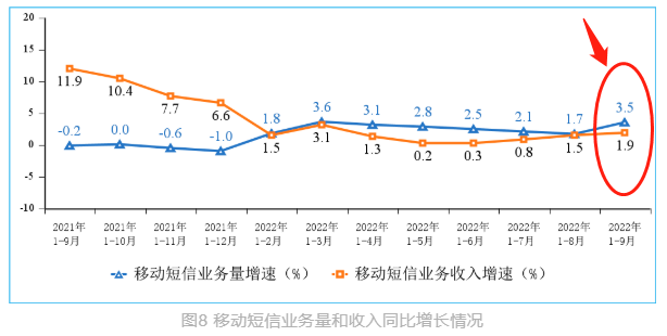 工信部：移动短信业务量收增速小幅回升(图1)