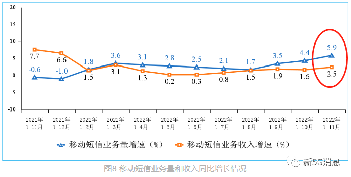 工信部：移动短信量17,040亿条，增长5.9%(图1)